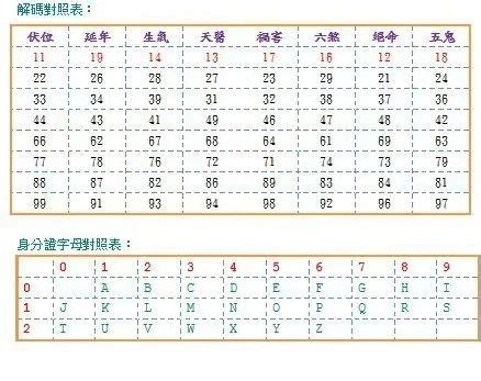 車牌號碼數字吉凶對照表